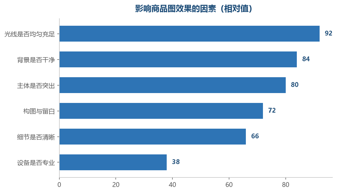 光线和背景的影响远大于设备，手机也能拍出合格的图
