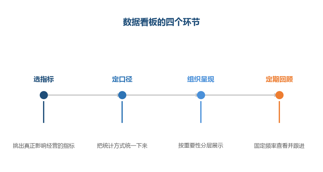 看板的价值在于让数据变得容易看