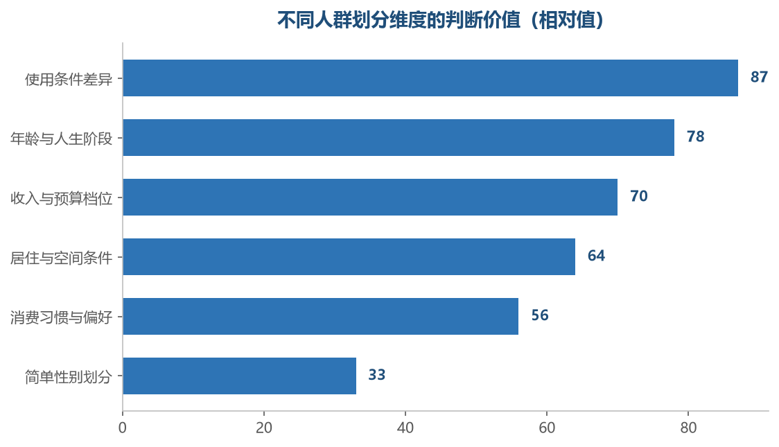 条件类维度的判断力，明显高于标签类维度