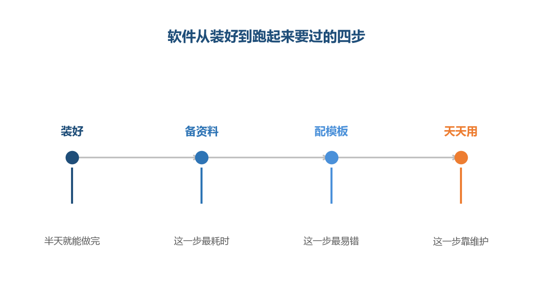 卡住的从来不是第一步,而是后面三步