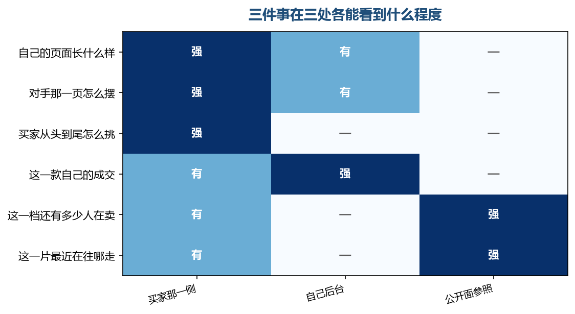 越往下的几件事越要靠另外两处,一处包不了全部