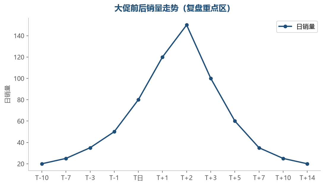 大促目标达成率