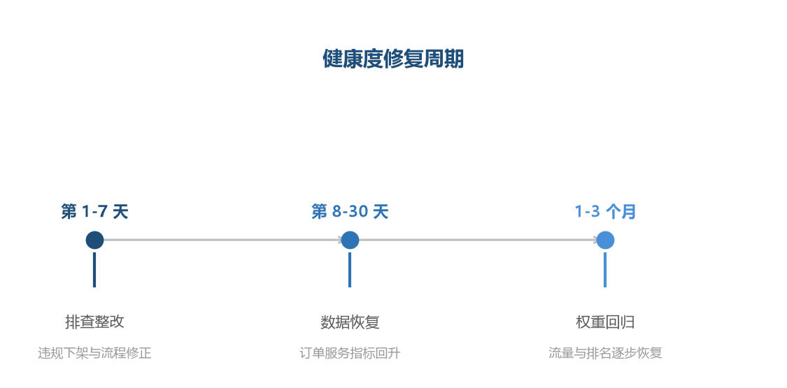 违规后的修复需要时间，预防远比补救划算