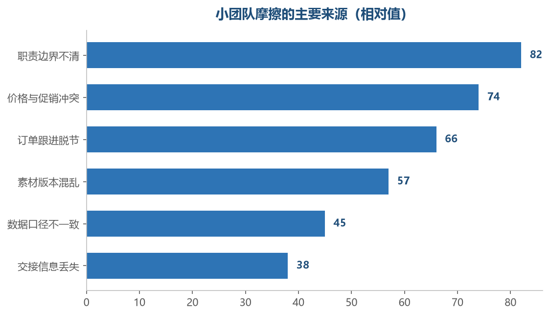 摩擦大多发生在职责交界处