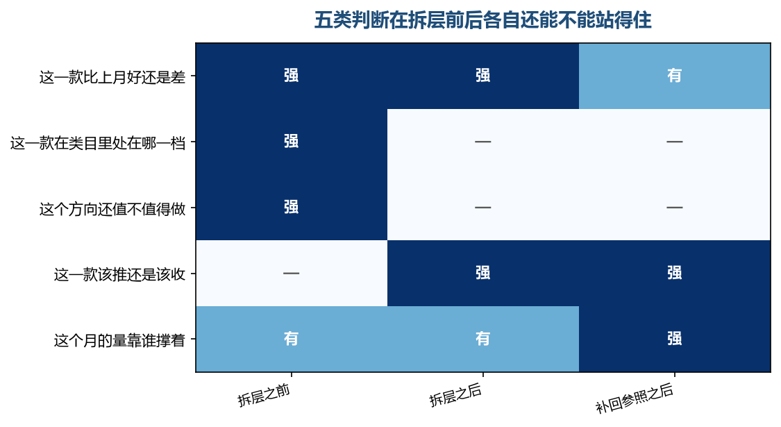 拆层之后能回答的问题变少了,不是变多了