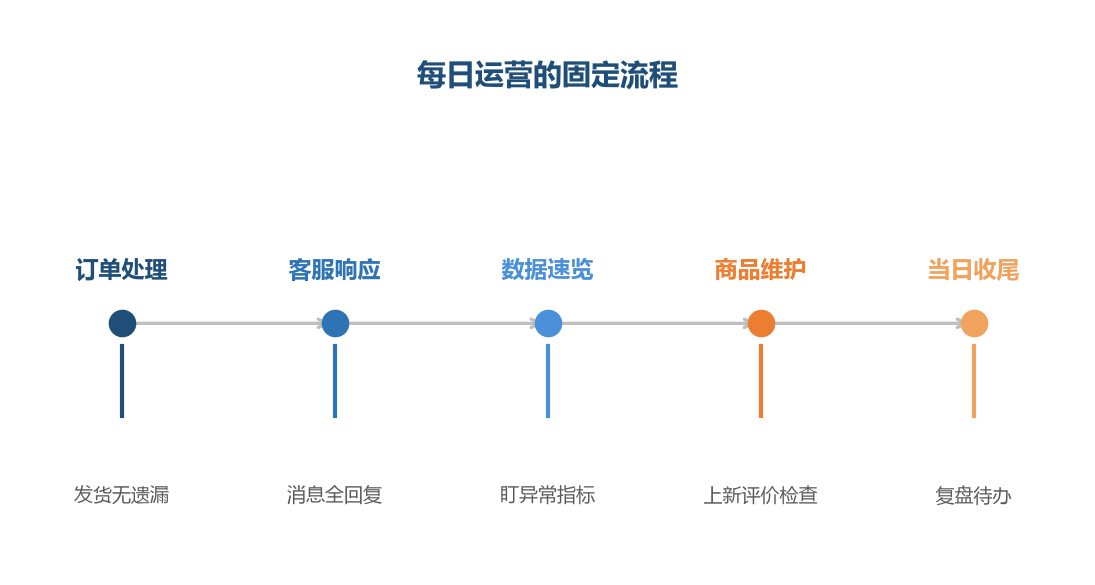 每日的固定流程让运营有条不紊——把每天的必修课做完，店铺就在正确的轨道上