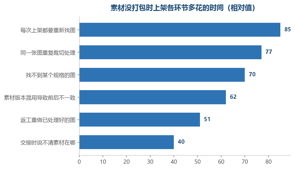 时间大多花在找和重做上，而不是花在处理上