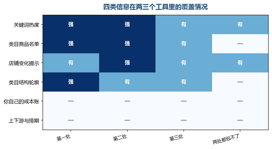 前面几项在几处都能看到，最后两项在哪一处都是空的