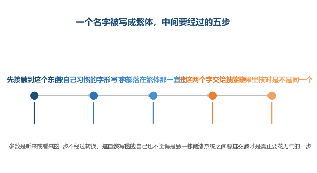 前四步都很自然，只有最后一步需要人自己判断