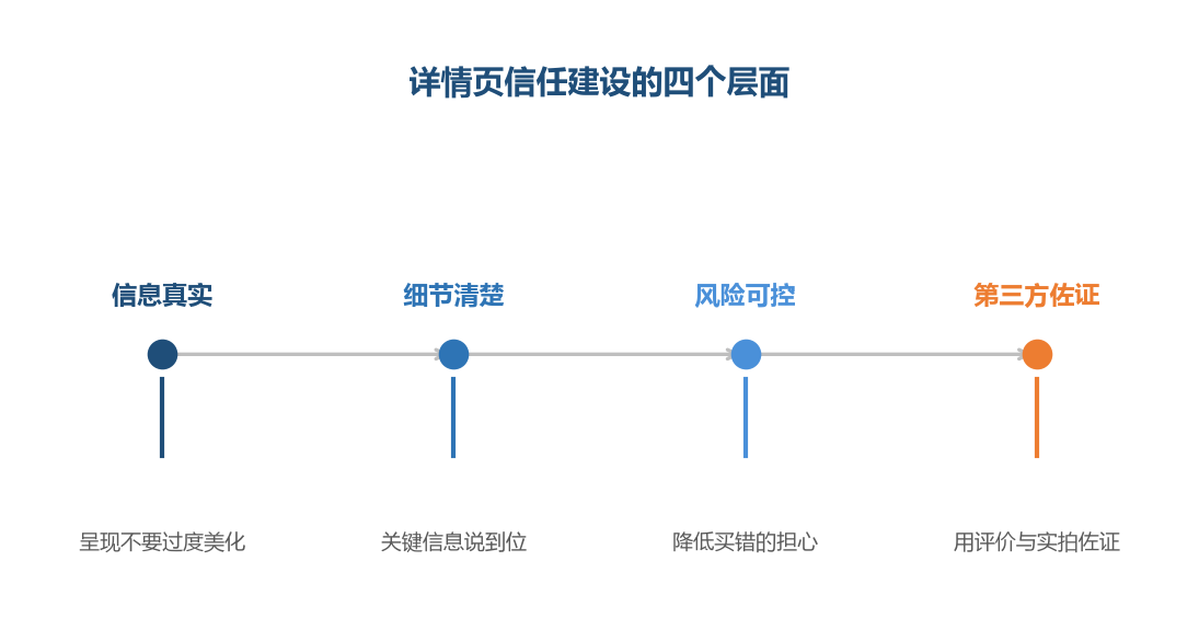 信任不是靠说得好，而是靠把买家担心的问题解决掉