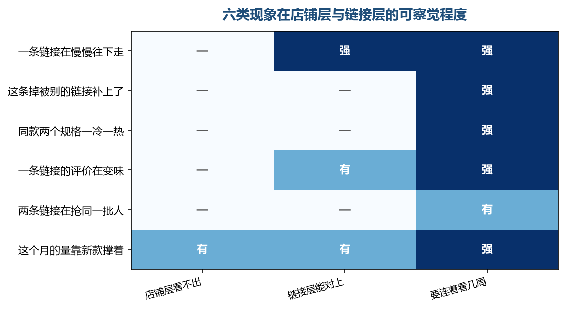 越是个别链接上的事,越要把层落到链接上才看得见