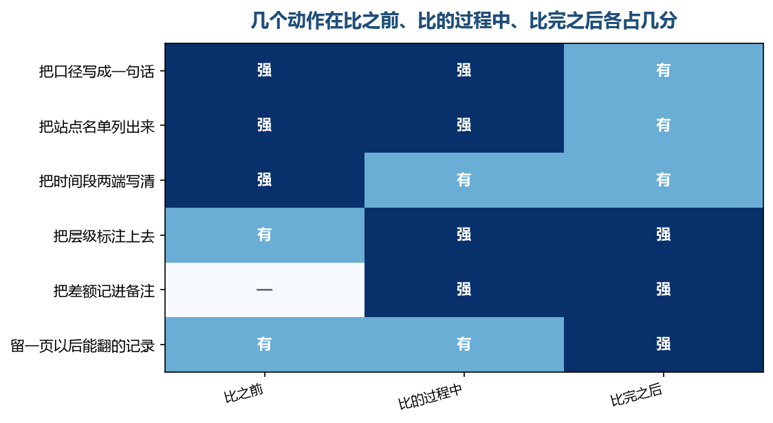 值得花力气的动作,多数落在比之前和比完之后这两栏里