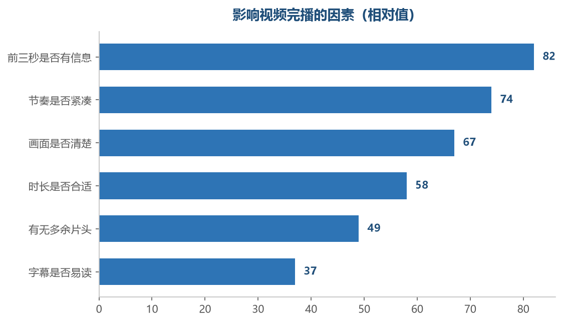 前三秒和节奏是最该优化的两项