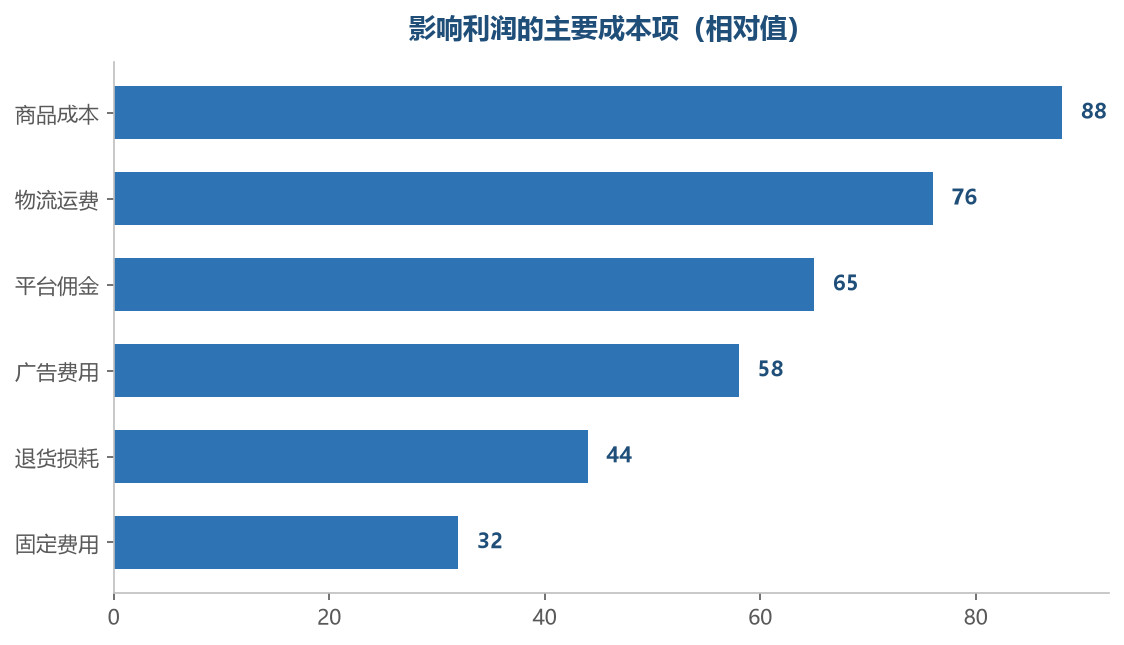 前四项构成了成本的主体