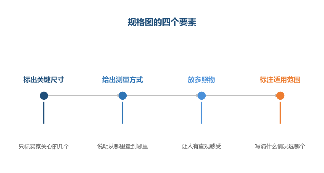 信息够用就好,堆砌反而看不清