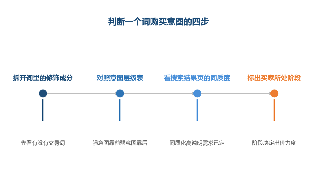 把词的构成拆成几层含义，意图的强弱会自己浮出来