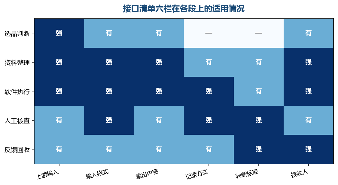 六栏在不同段上的轻重不同,缺栏的地方就是接口没写全的位置