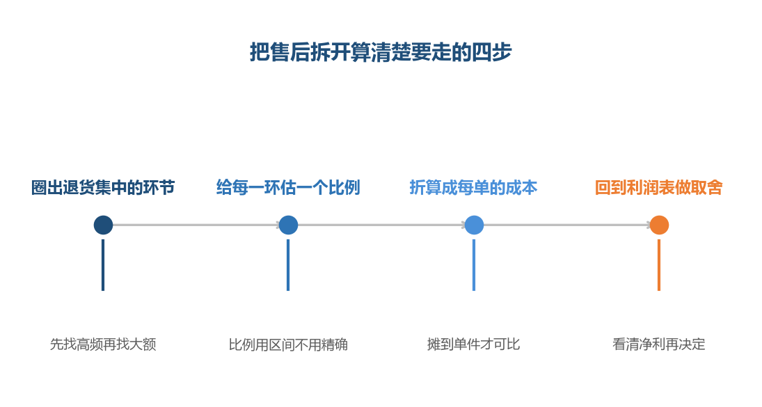 售后不是一笔糊涂账,拆到环节就能算