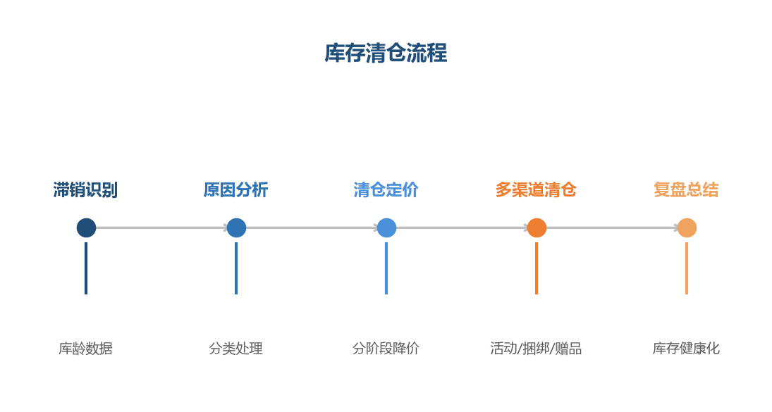 清仓流程
