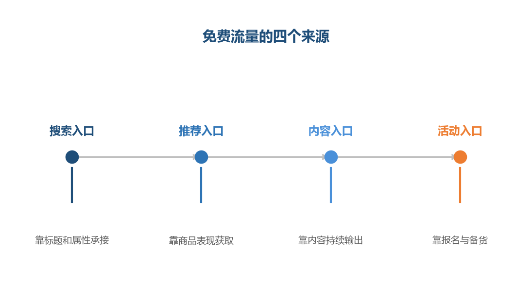 四个入口的逻辑不同，方法也不同