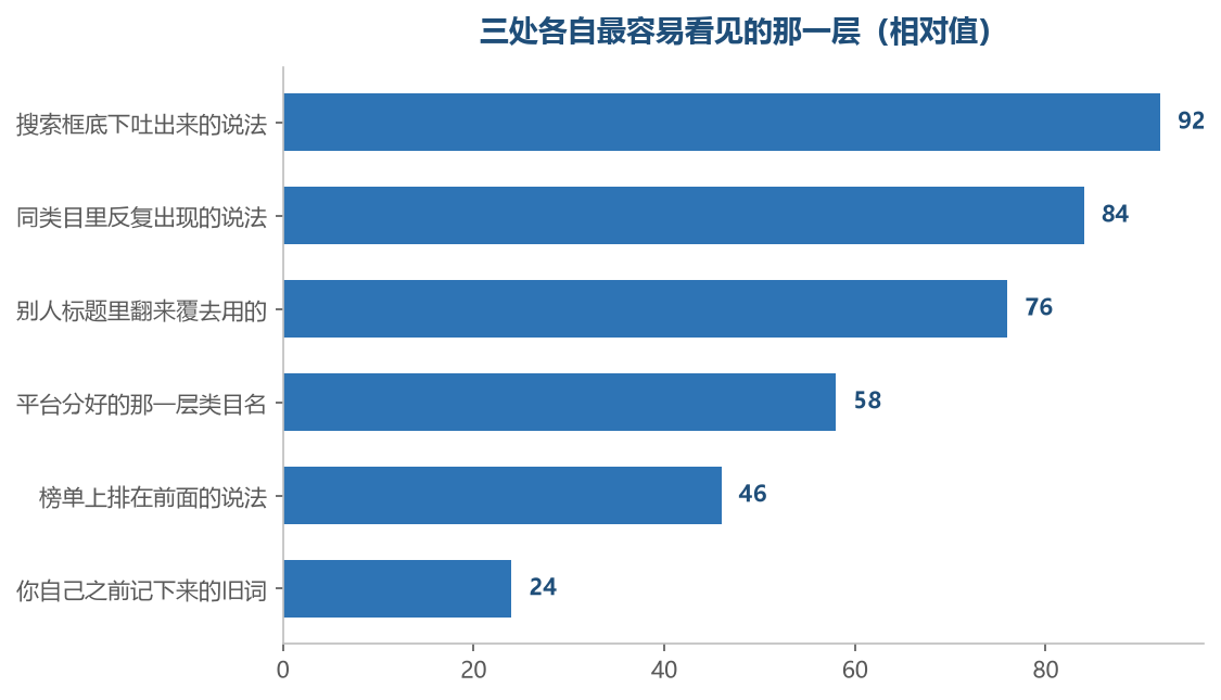 三处能看见的东西不完全一样,越往下的那几行越接近别人已经整理过的样子