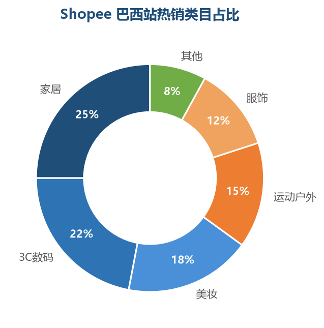 巴西站热销类目占比