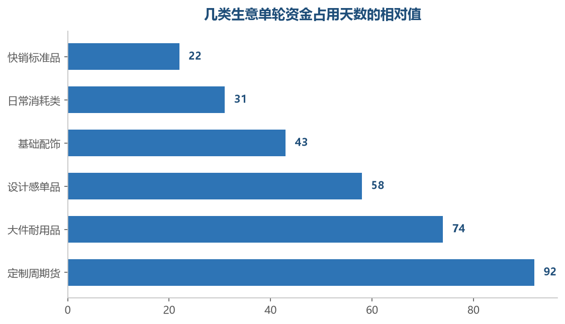占用天数越长,同样的本金一年能滚的轮数就越少