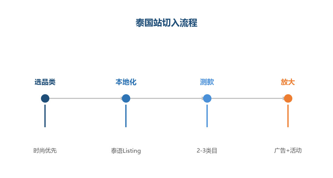 泰国站切入流程