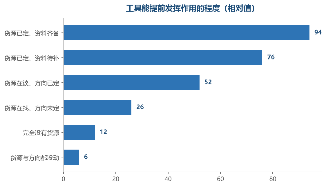 货源定得越清,工具越早能派上用场