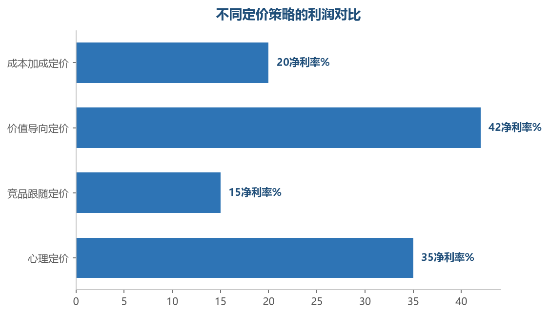 价值导向定价利润最高,单纯跟价利润最薄