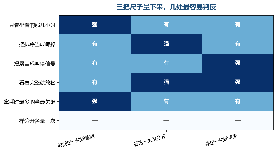 三把尺子量下来，几处最容易判反