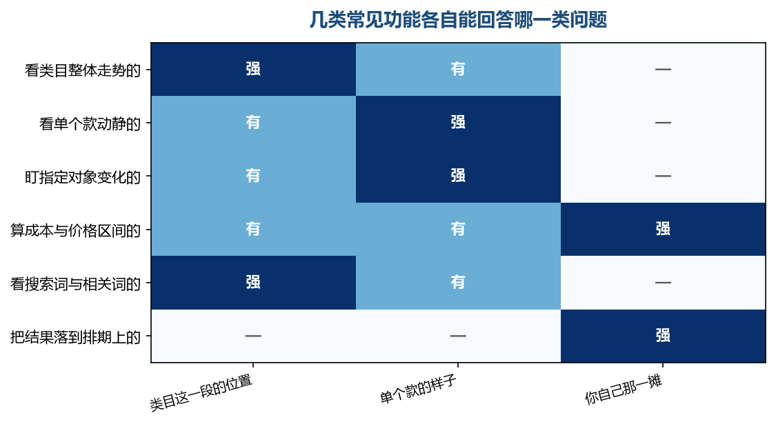 最后一栏有分的两类,要的都是只有你自己才拿得出来的数