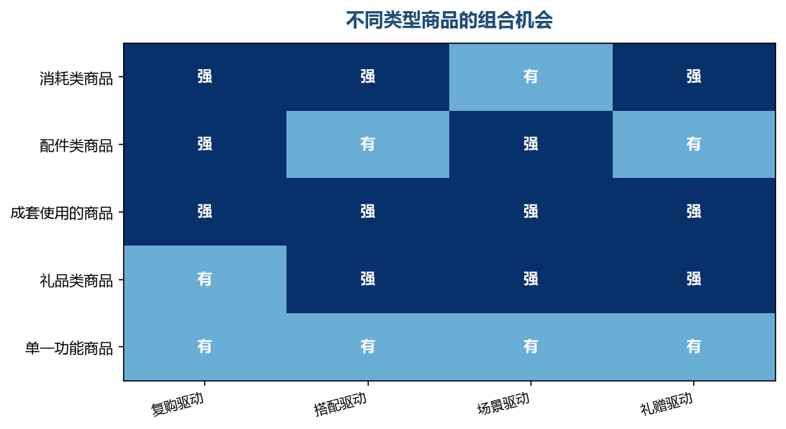 商品的属性决定了组合的空间大小