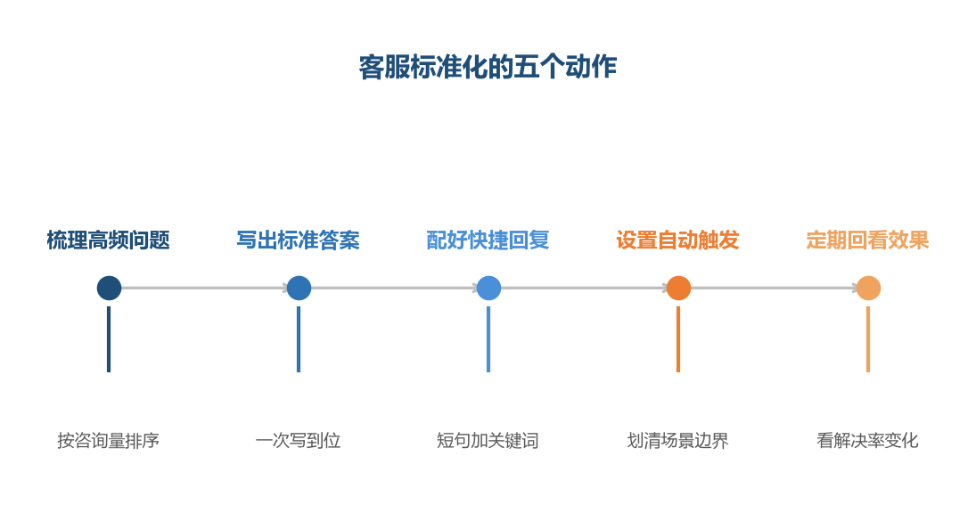 把重复的问题先标准化,人工才能留给真正复杂的事