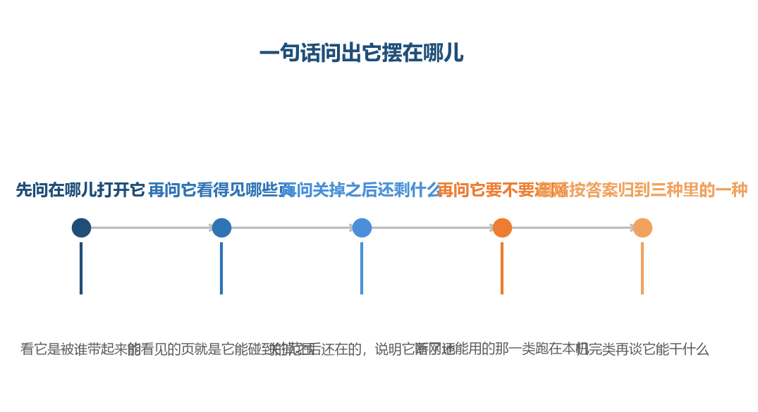 问这五句不用等它演示，对方开口答第一句的时候，答案已经定下一大半