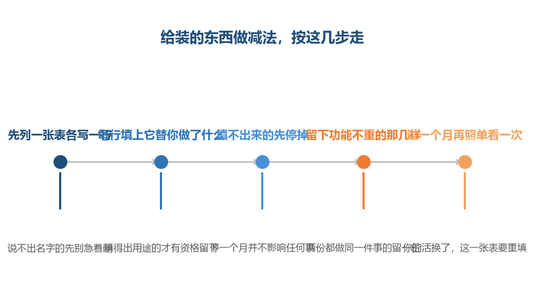 做减法不用懂它们在干什么，只要你能说清每一行替你做了什么就行