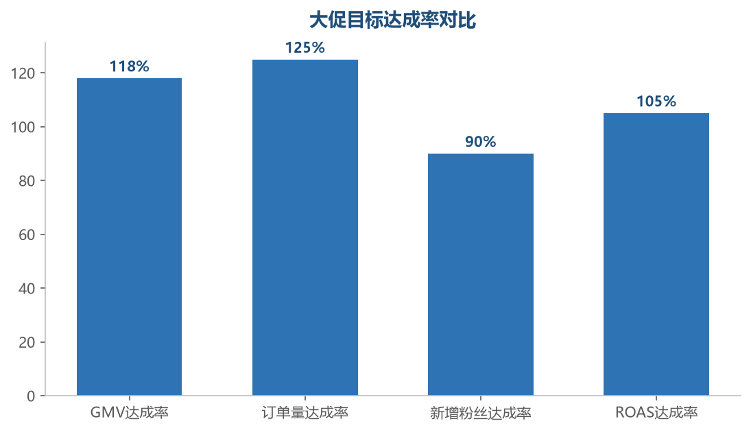 大促销量走势