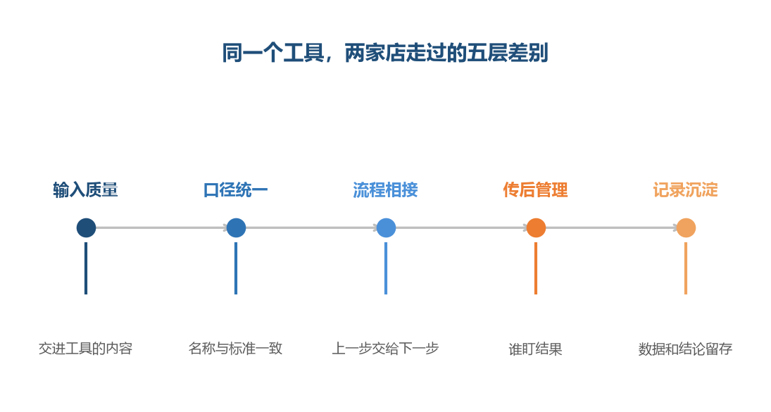 五层从工具的输入开始往外扩，最外层是记录