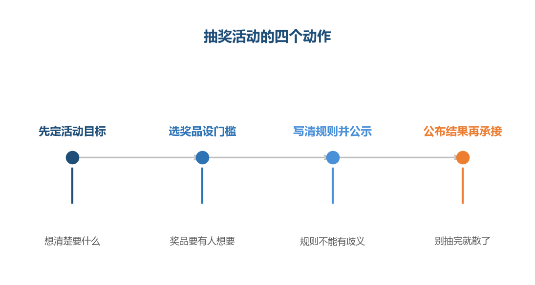 抽奖的动作不多，难的是每一步都想在前面