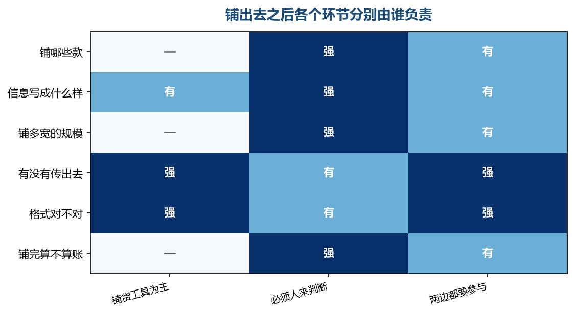 属于传的那两行格子最深,属于铺什么的那几行基本是空的
