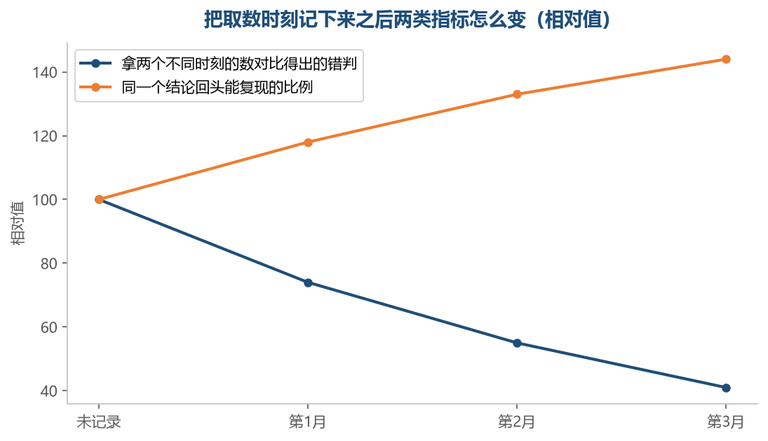 记下时刻以后,错判少了,结论反而更经得起回头验证