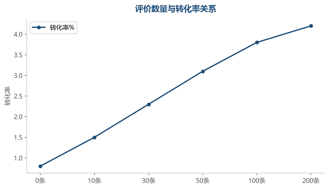 评价数量效应