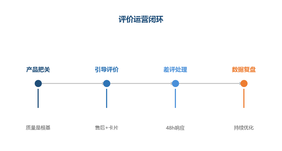 评价与转化率