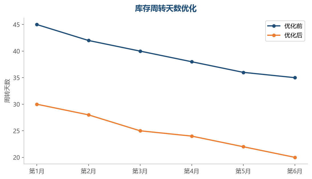 库存周转优化