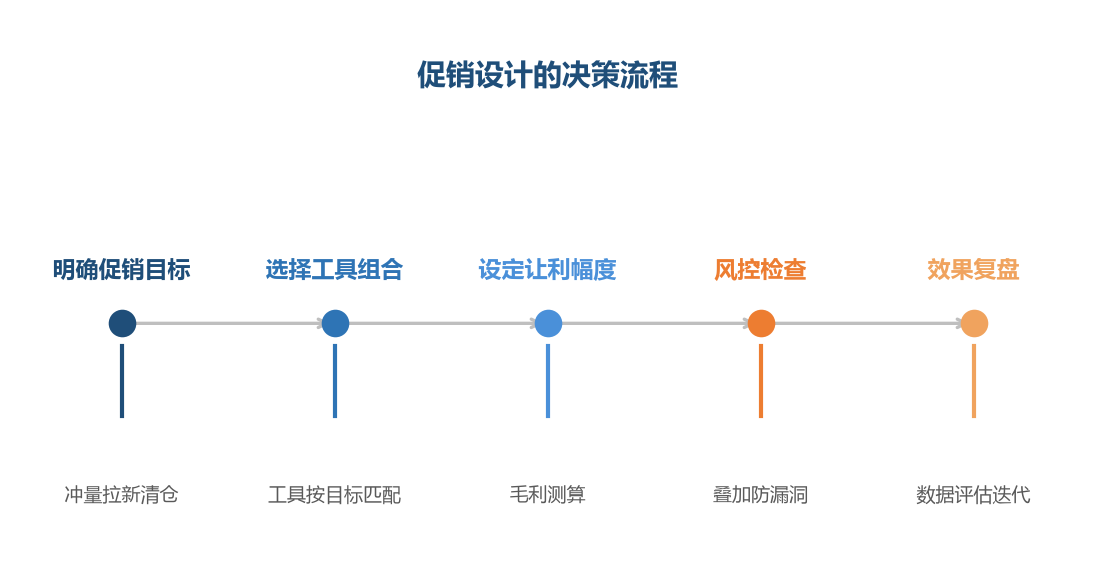 促销是目标驱动的设计:先想清楚要什么,再选工具组合,而不是随手开一堆活动