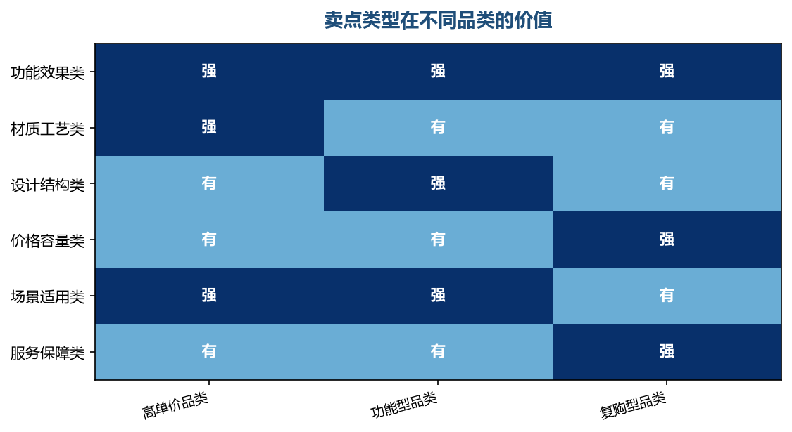 同一句话,在不同品类里的分量完全不同
