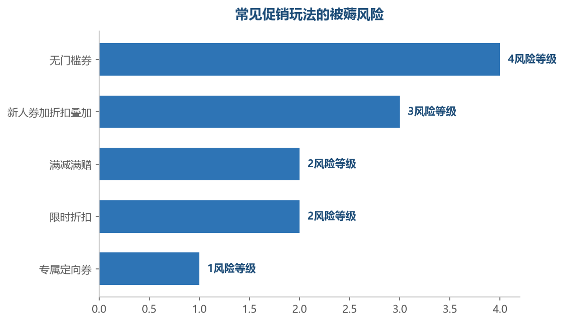无门槛券和新人券叠加折扣的风险最高，定向券和限时折扣相对可控，促销玩法设计要在力度与风控间平衡