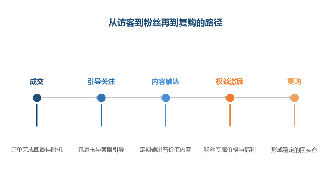 每成交一个买家,都是一次把公域流量变成自有资产的机会