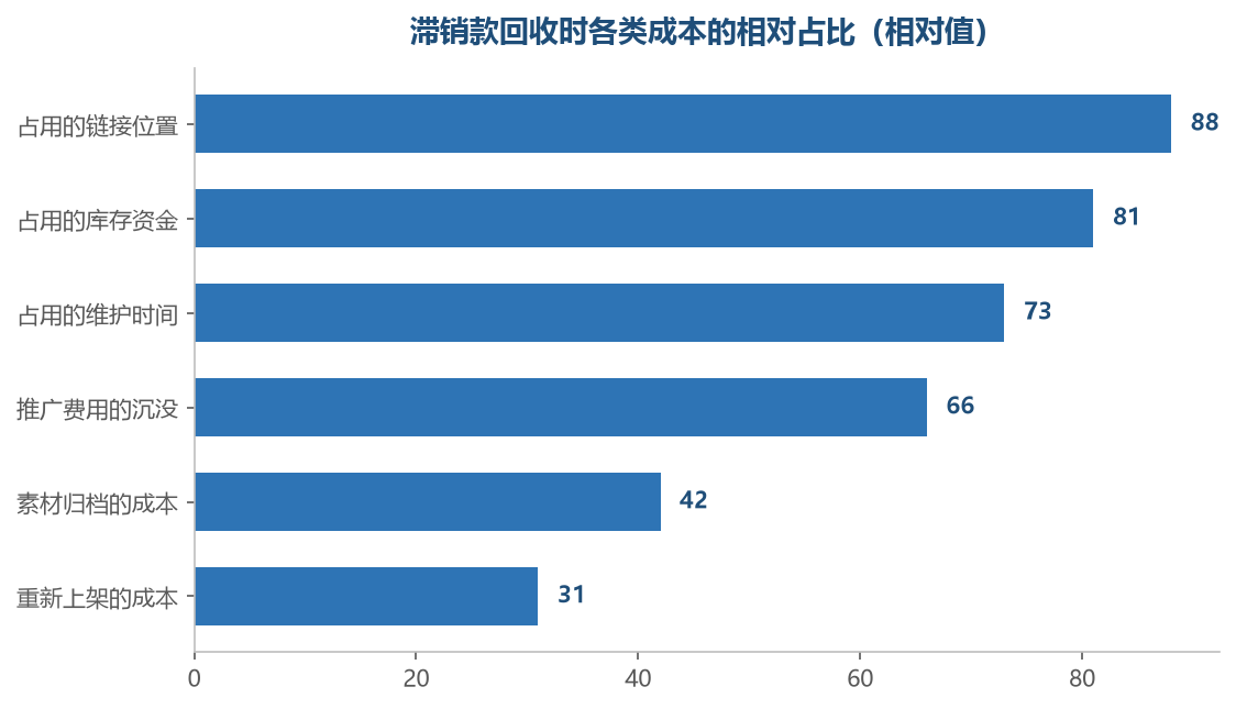 滞销真正压着的往往不是库存本身，而是链接位置与日常维护的注意力