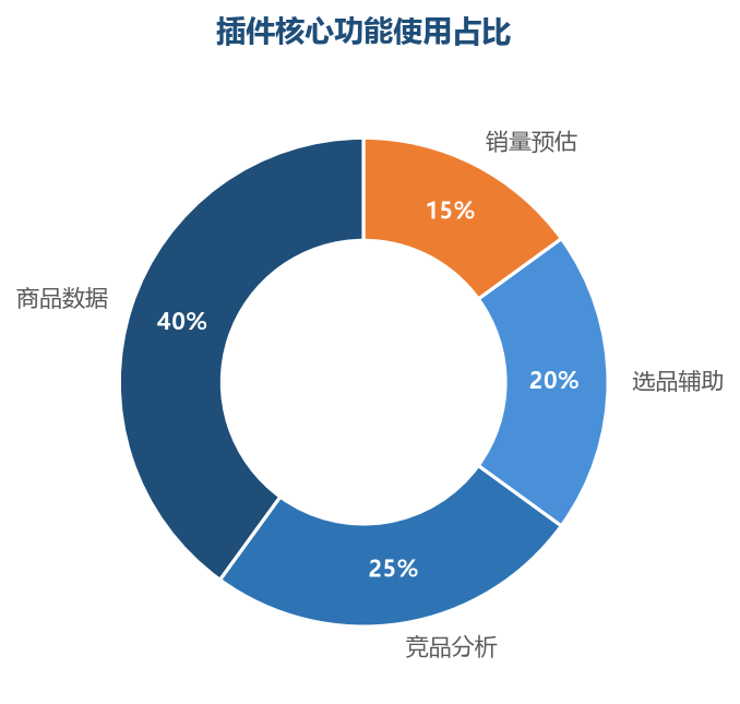 插件核心功能使用占比